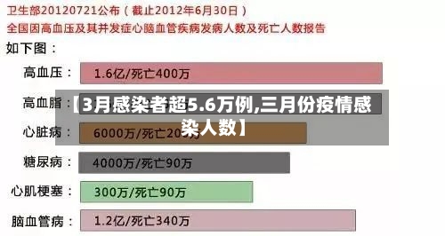【3月感染者超5.6万例,三月份疫情感染人数】-第3张图片