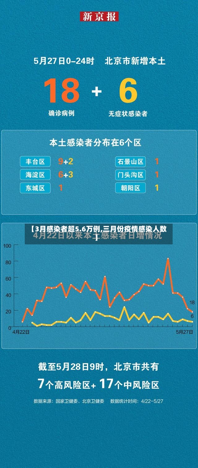 【3月感染者超5.6万例,三月份疫情感染人数】