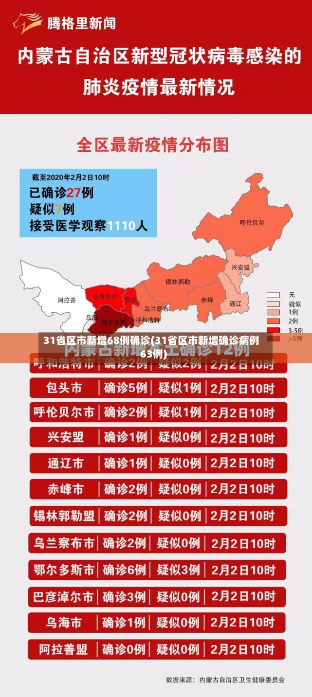 31省区市新增68例确诊(31省区市新增确诊病例63例)
