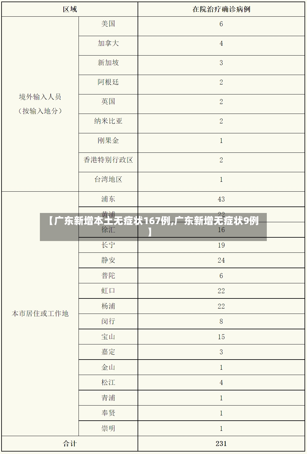 【广东新增本土无症状167例,广东新增无症状9例】-第2张图片