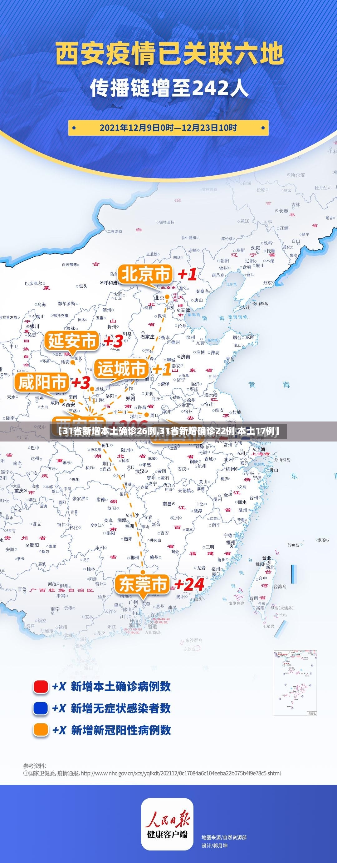 【31省新增本土确诊26例,31省新增确诊22例 本土17例】
