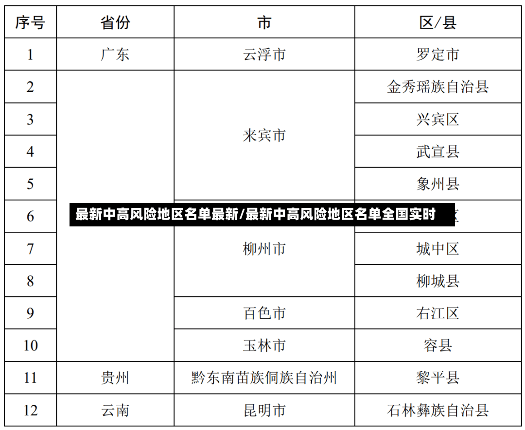 最新中高风险地区名单最新/最新中高风险地区名单全国实时-第2张图片