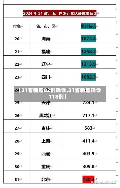 【31省新增82例确诊,31省新增确诊118例】