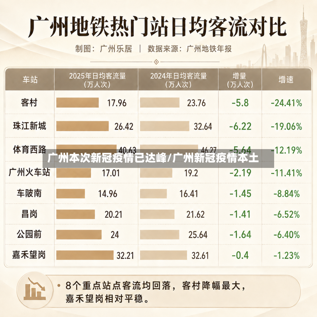 广州本次新冠疫情已达峰/广州新冠疫情本土