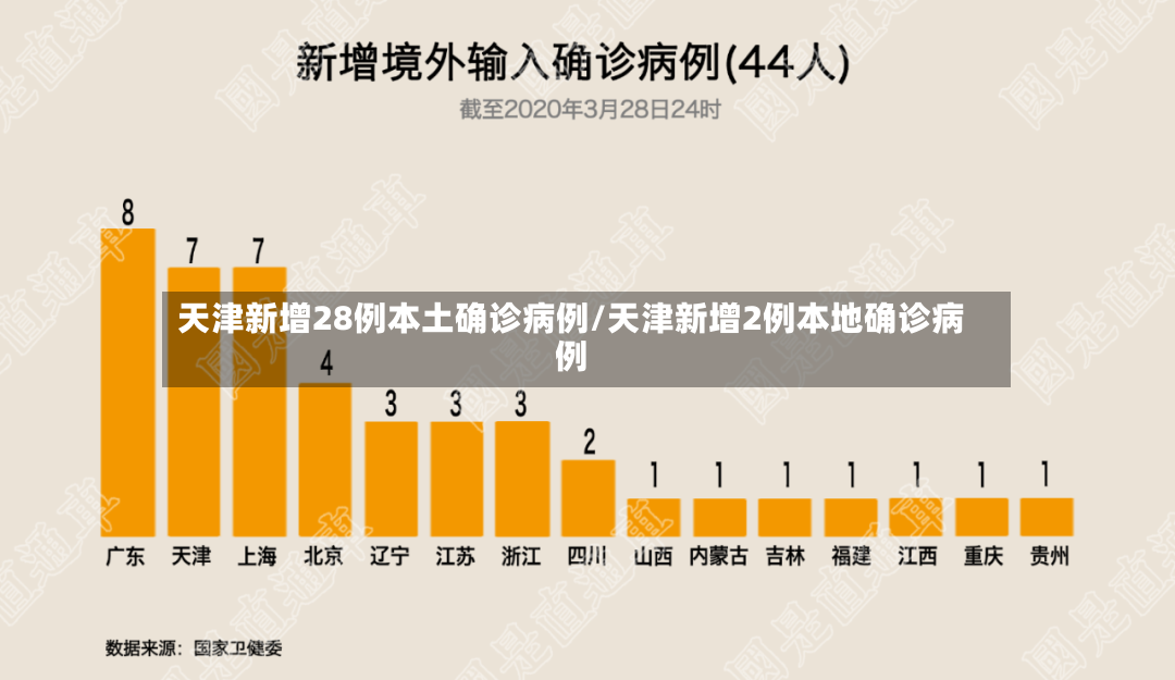 天津新增28例本土确诊病例/天津新增2例本地确诊病例