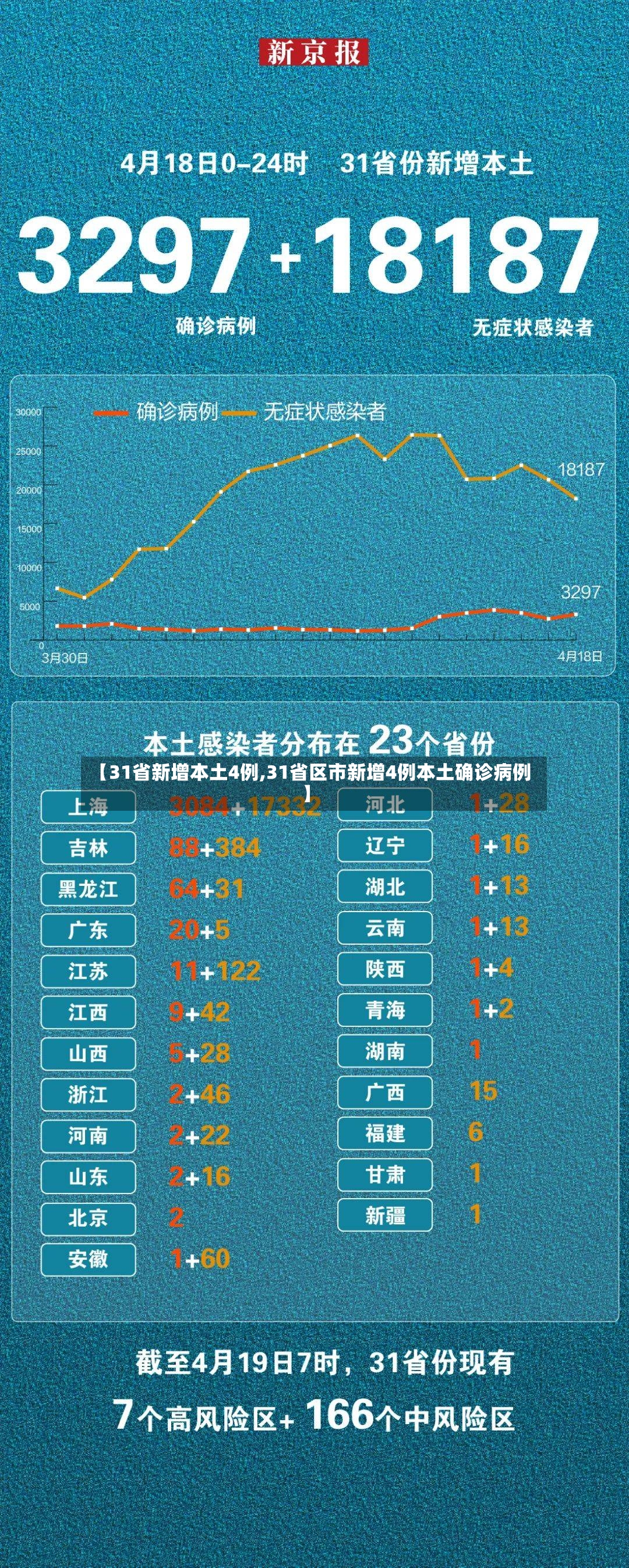 【31省新增本土4例,31省区市新增4例本土确诊病例】