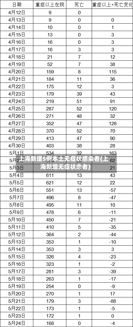 上海新增5例本土无症状感染者(上海新增无症状患者)-第3张图片