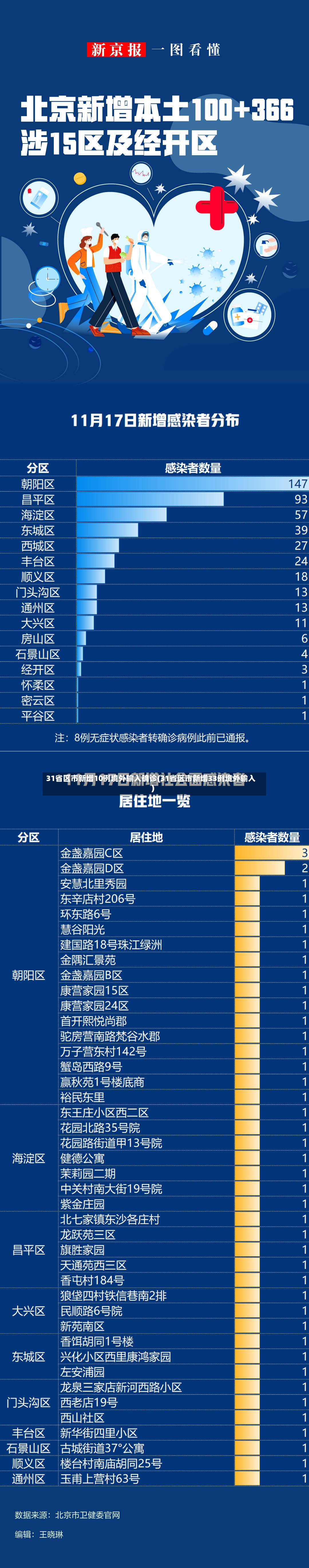 31省区市新增10例境外输入确诊(31省区市新增33例境外输入)-第3张图片