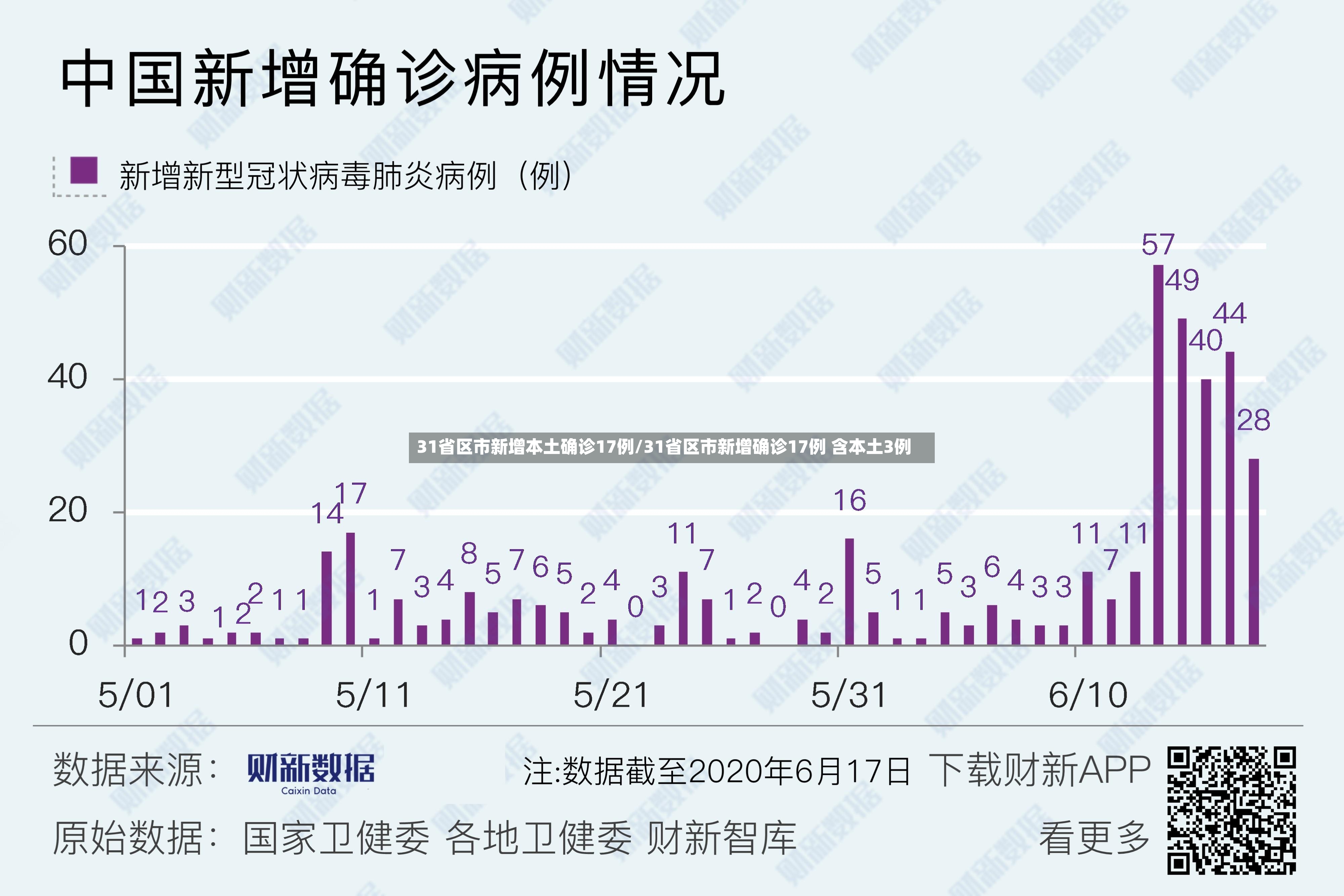 31省区市新增本土确诊17例/31省区市新增确诊17例 含本土3例