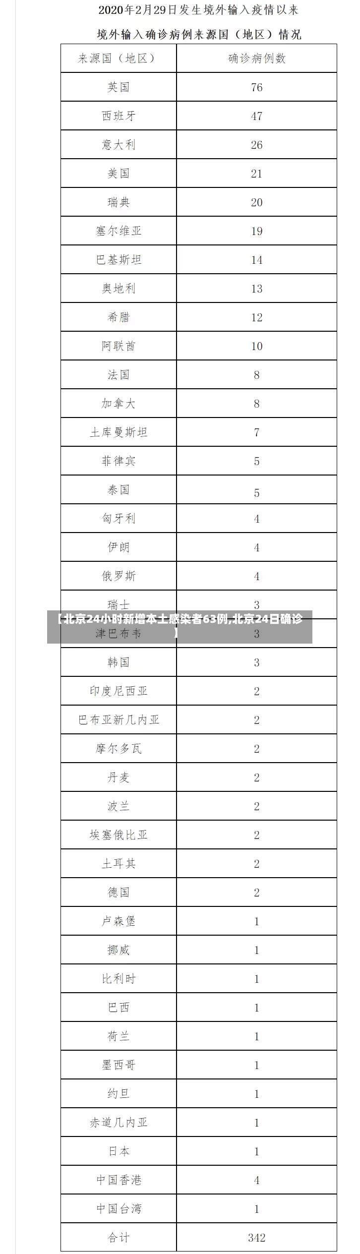【北京24小时新增本土感染者63例,北京24日确诊】