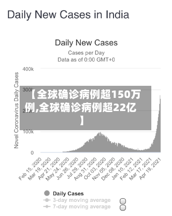 【全球确诊病例超150万例,全球确诊病例超22亿】-第2张图片
