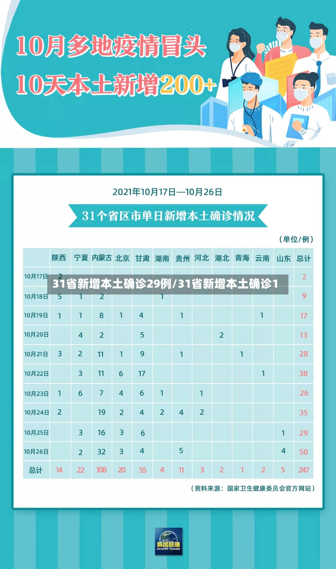 31省新增本土确诊29例/31省新增本土确诊1-第2张图片
