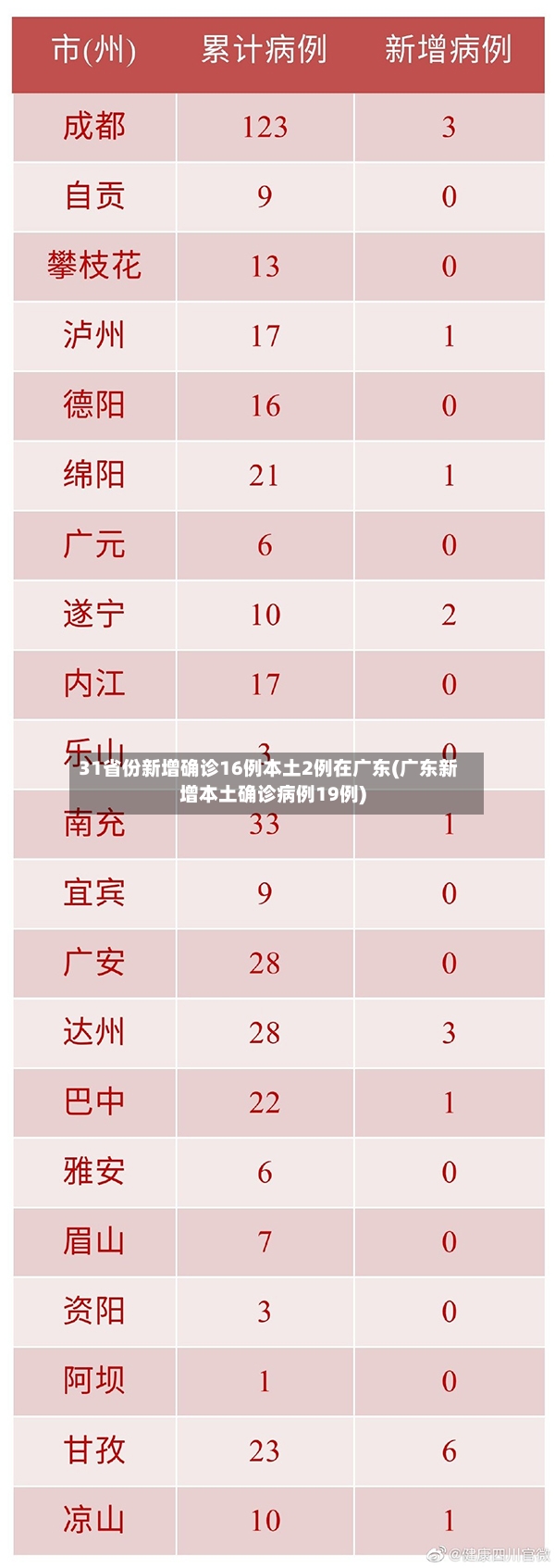 31省份新增确诊16例本土2例在广东(广东新增本土确诊病例19例)-第3张图片