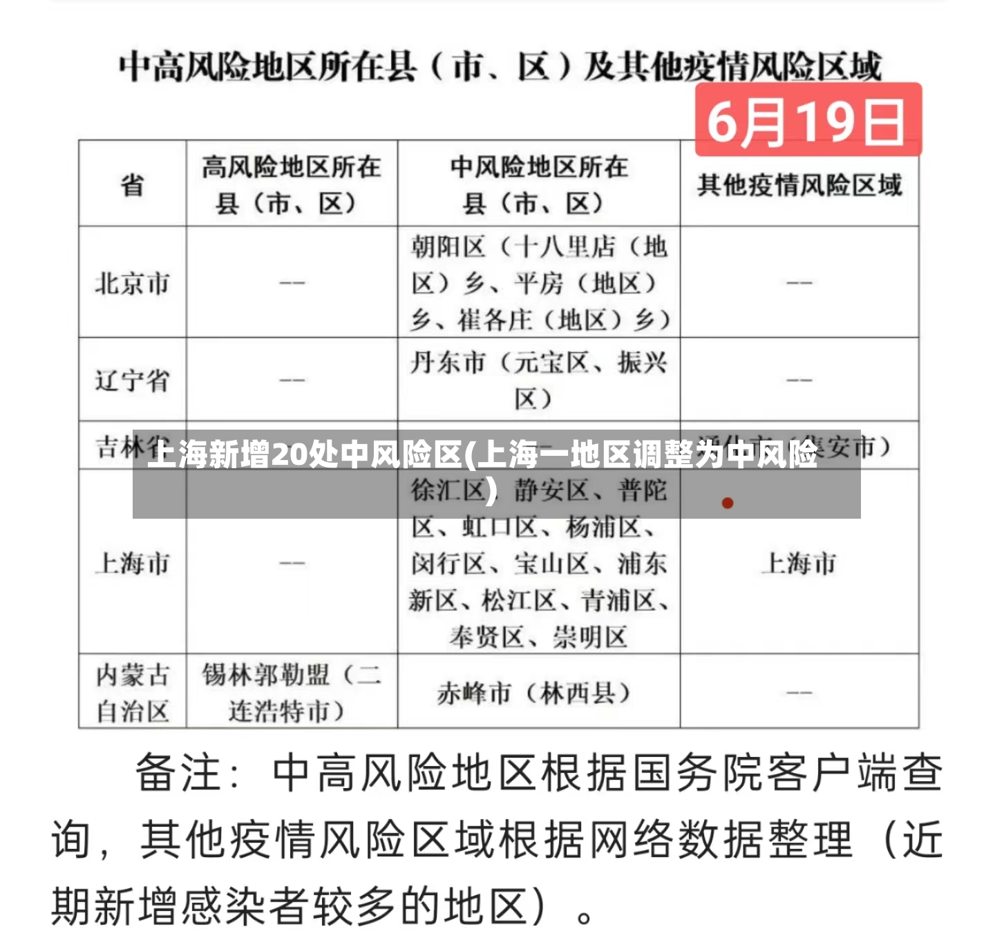 上海新增20处中风险区(上海一地区调整为中风险)