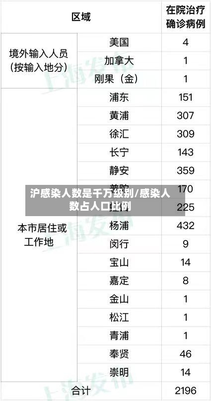 沪感染人数是千万级别/感染人数占人口比例